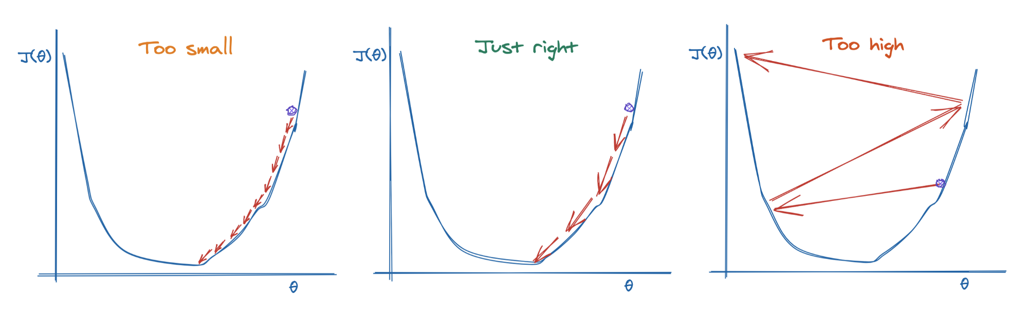 Gradient desent optimization.