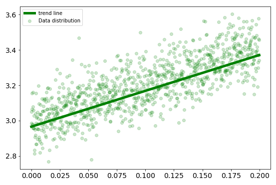 Best fitting line using pure python