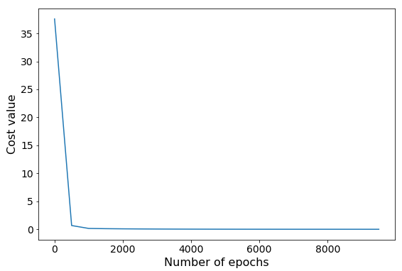 Error values vs number of epochs