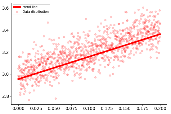 Best fitting line using Numpy