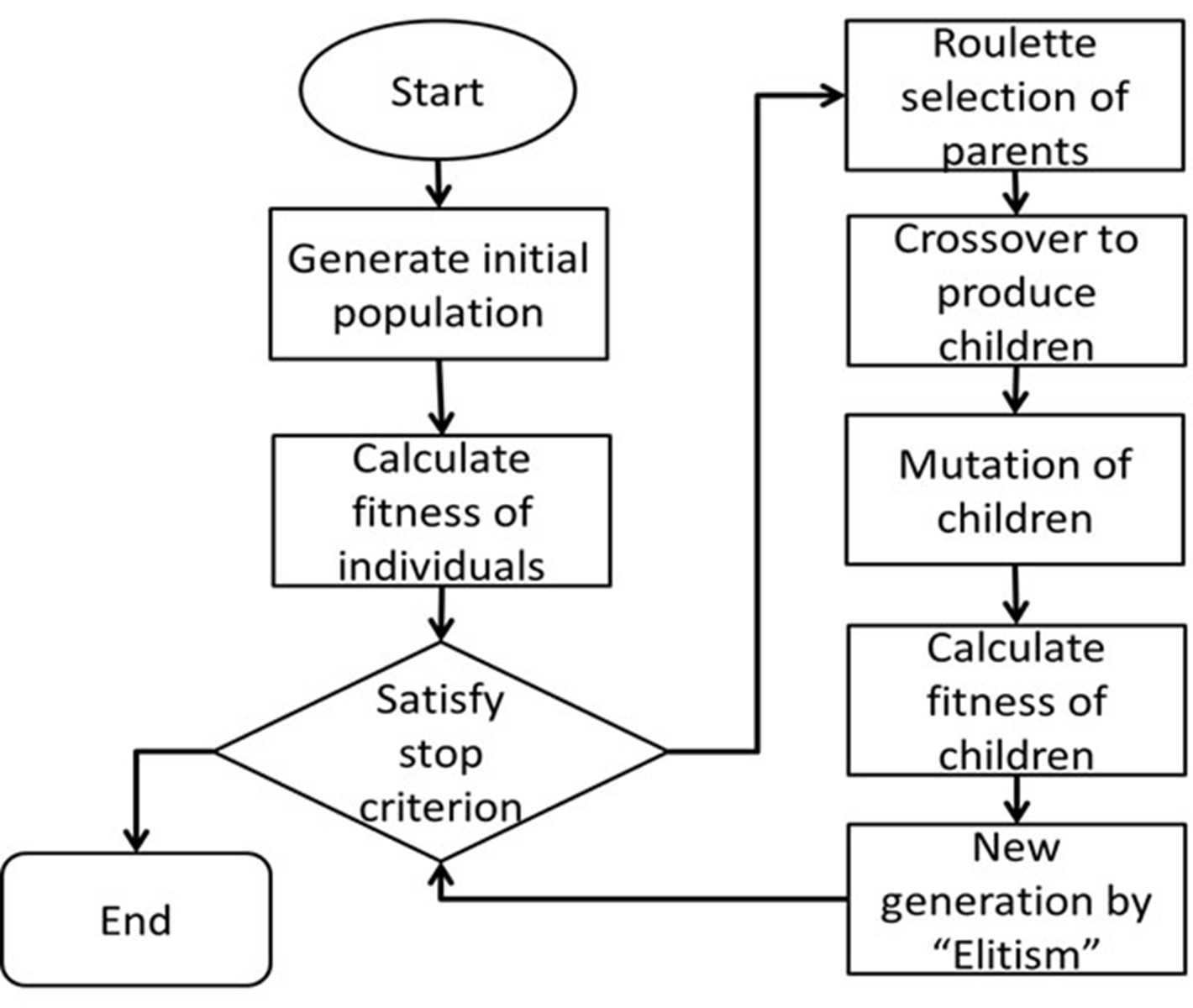 flowchart of the whole projects