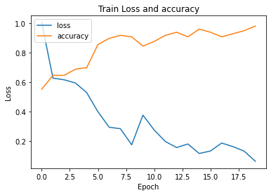 Training loss and accuracy graph