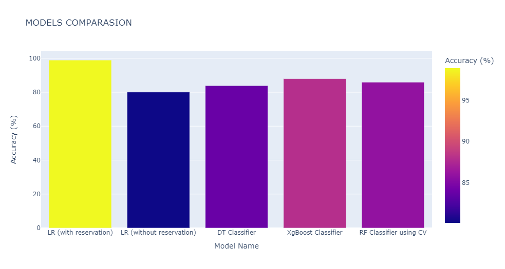 image from Hotel Bookings Cancellation Classification